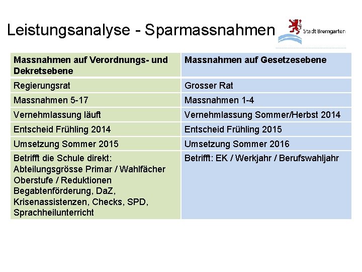 Leistungsanalyse - Sparmassnahmen Massnahmen auf Verordnungs- und Dekretsebene Massnahmen auf Gesetzesebene Regierungsrat Grosser Rat