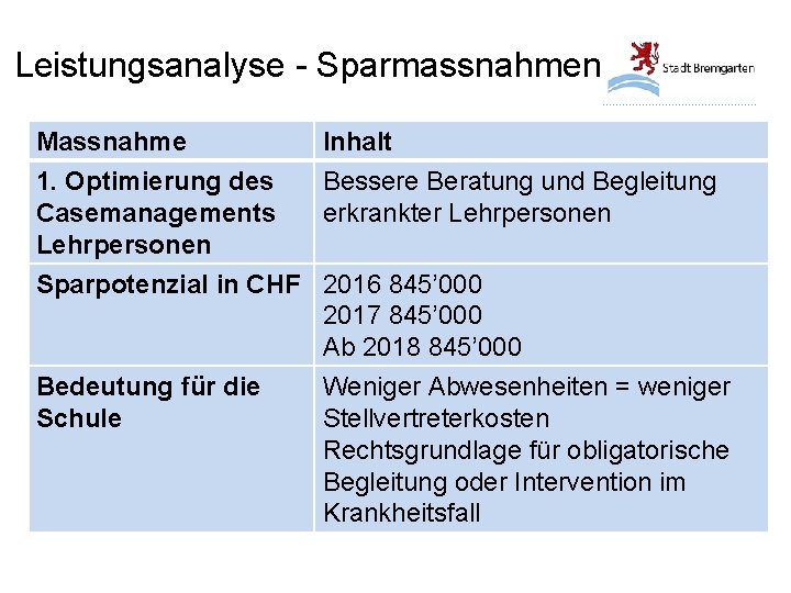 Leistungsanalyse - Sparmassnahmen Massnahme 1. Optimierung des Casemanagements Lehrpersonen Inhalt Bessere Beratung und Begleitung