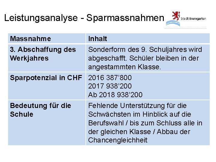 Leistungsanalyse - Sparmassnahmen Massnahme 3. Abschaffung des Werkjahres Inhalt Sonderform des 9. Schuljahres wird