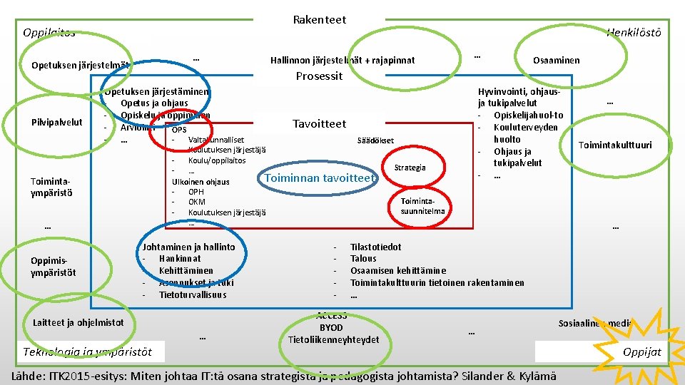 Rakenteet Oppilaitos … Opetuksen järjestelmät Pilvipalvelut Hallinnon järjestelmät + rajapinnat … Osaaminen Prosessit Opetuksen