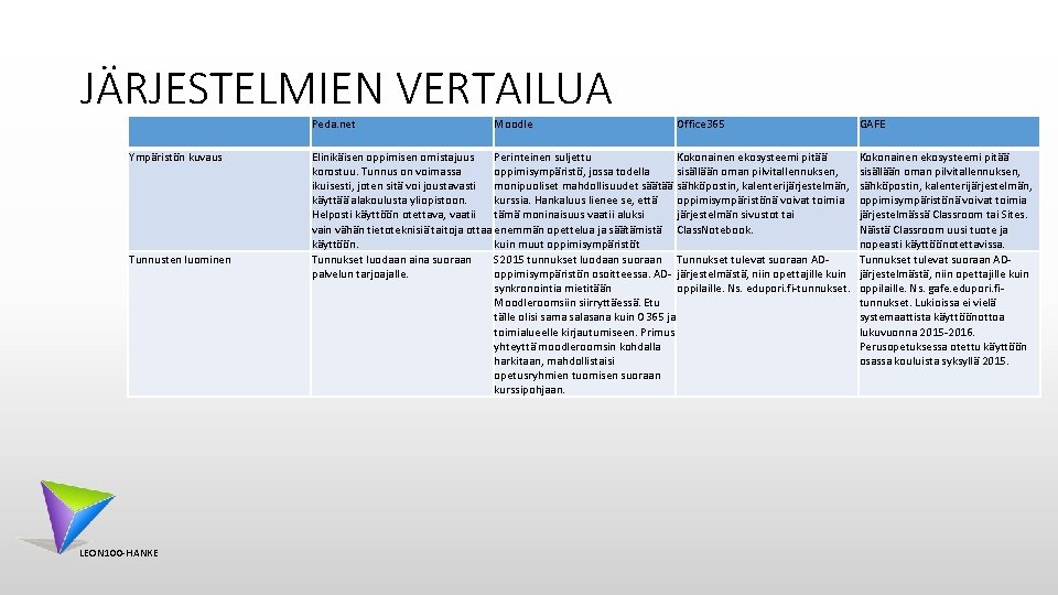 JÄRJESTELMIEN VERTAILUA Peda. net Ympäristön kuvaus Tunnusten luominen LEON 100 -HANKE Moodle Office 365