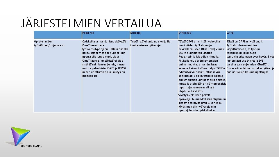 JÄRJESTELMIEN VERTAILUA Peda. net Opiskelijoiden työvälineet/ohjelmistot LEON 100 -HANKE Moodle Opiskelijalla mahdollisuus käyttää Ympäristö