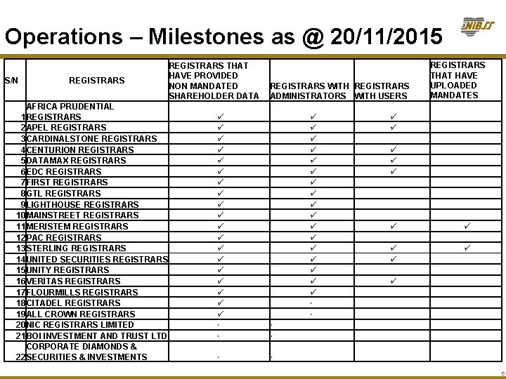 Operations – Milestones as @ 20/11/2015 S/N REGISTRARS AFRICA PRUDENTIAL 1 REGISTRARS 2 APEL