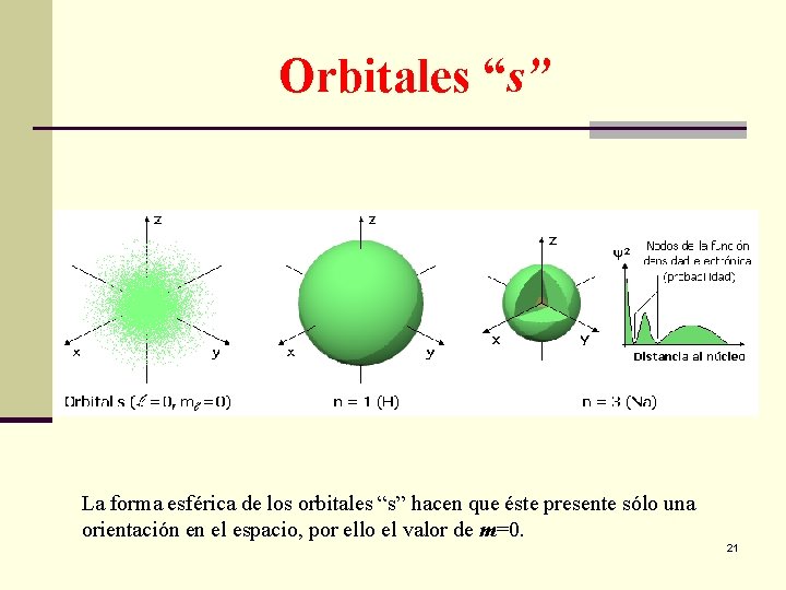 Orbitales “s” La forma esférica de los orbitales “s” hacen que éste presente sólo