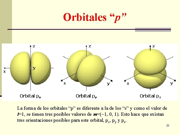 Orbitales “p” La forma de los orbitales “p” es diferente a la de los