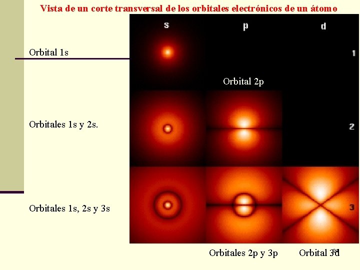 Vista de un corte transversal de los orbitales electrónicos de un átomo Orbital 1