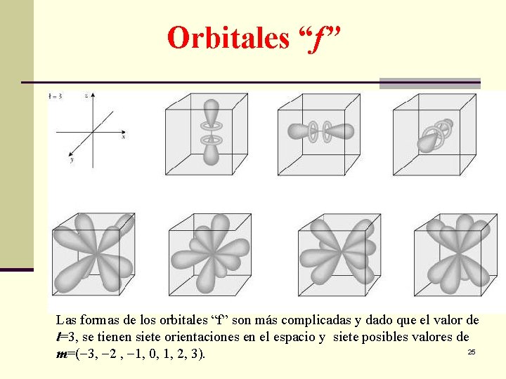 Orbitales “f” Las formas de los orbitales “f” son más complicadas y dado que