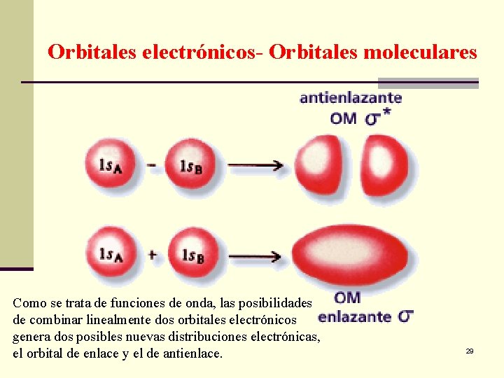 Orbitales electrónicos- Orbitales moleculares Como se trata de funciones de onda, las posibilidades de