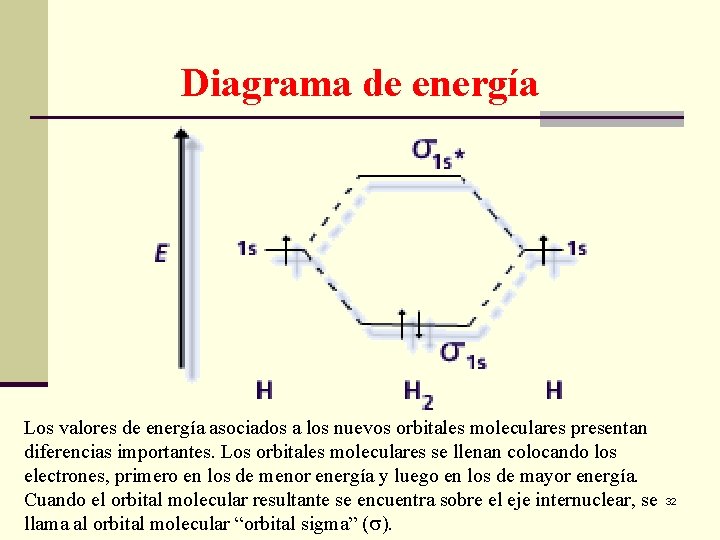 Diagrama de energía Los valores de energía asociados a los nuevos orbitales moleculares presentan