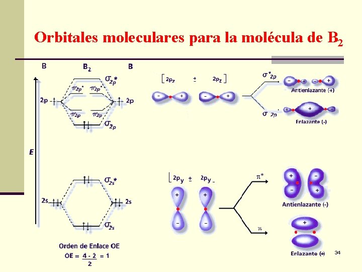 Orbitales moleculares para la molécula de B 2 34 