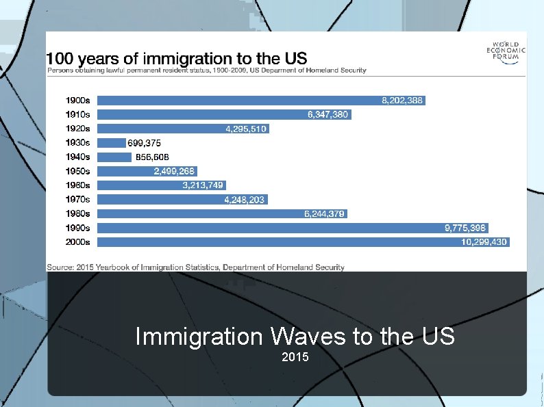 Immigration Waves to the US 2015 