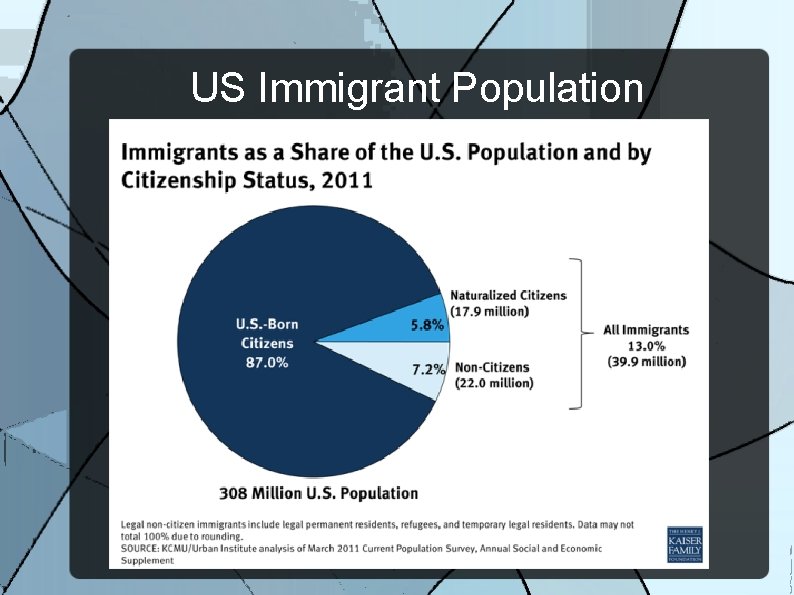 US Immigrant Population 