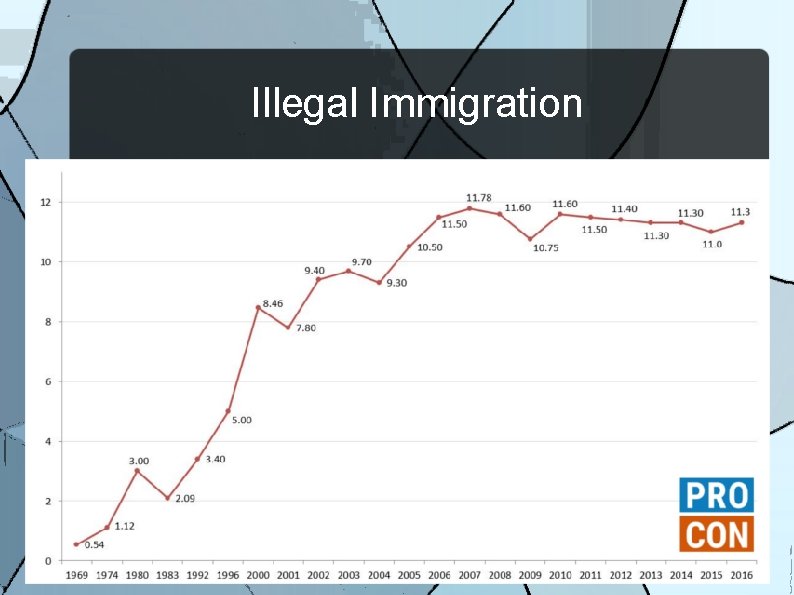 Illegal Immigration 