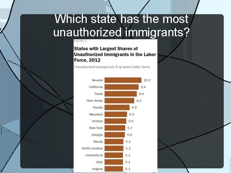 Which state has the most unauthorized immigrants? 