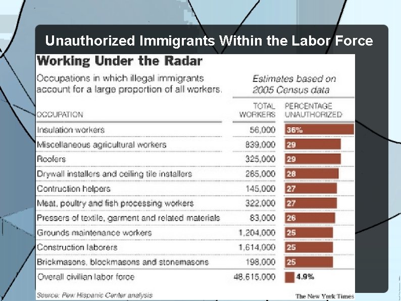 Unauthorized Immigrants Within the Labor Force 