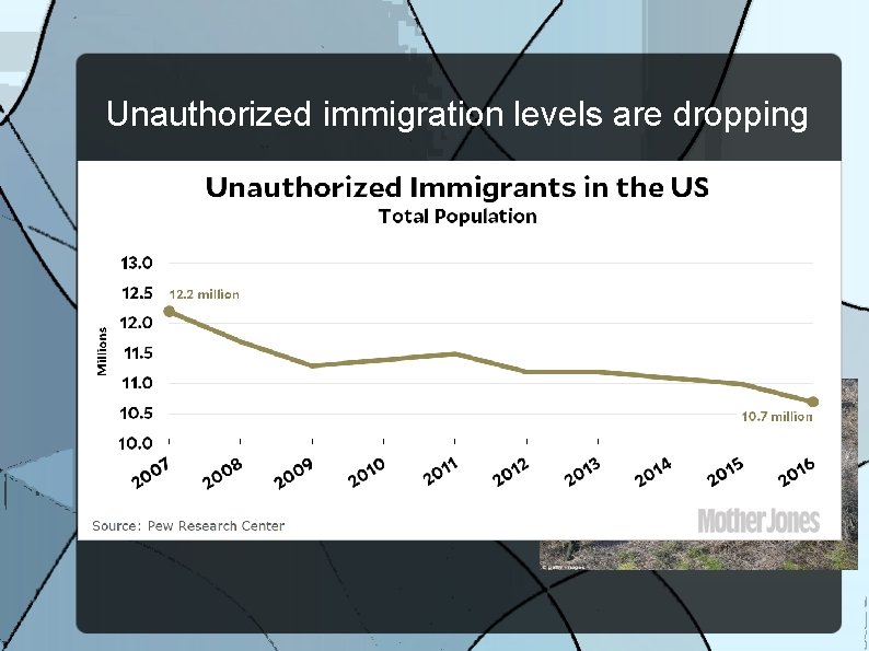 Unauthorized immigration levels are dropping 