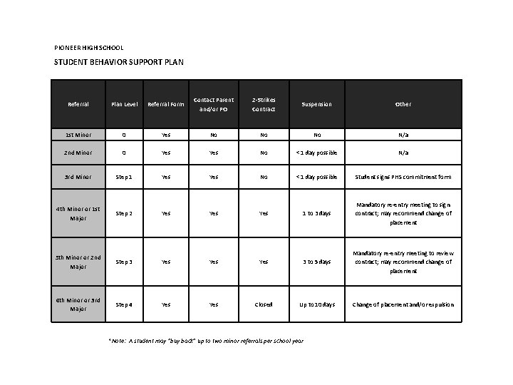 PIONEER HIGH SCHOOL STUDENT BEHAVIOR SUPPORT PLAN Referral Plan Level Referral Form Contact Parent