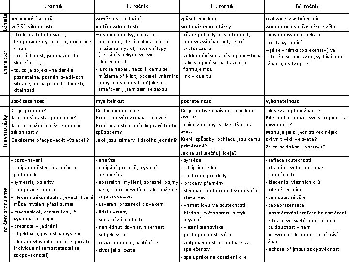 na čem pracujeme hlavní otázky charakter témata I. ročník III. ročník IV. ročník příčiny na čem pracujeme hlavní otázky charakter témata I. ročník III. ročník IV. ročník příčiny
