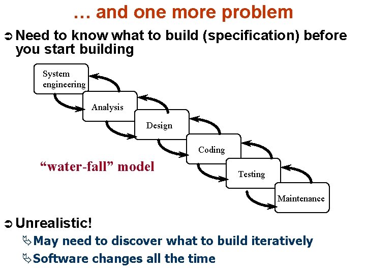 … and one more problem Ü Need to know what to build (specification) before