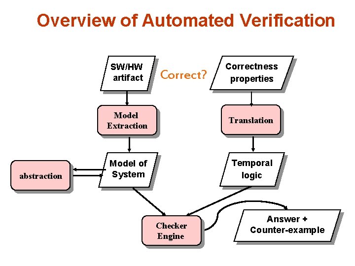 Overview of Automated Verification SW/HW artifact abstraction Correct? Correctness properties Model Extraction Translation Model