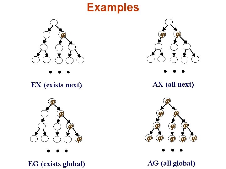 Examples EX (exists next) AX (all next) EG (exists global) AG (all global) 