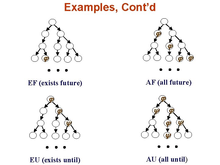 Examples, Cont’d EF (exists future) AF (all future) EU (exists until) AU (all until)