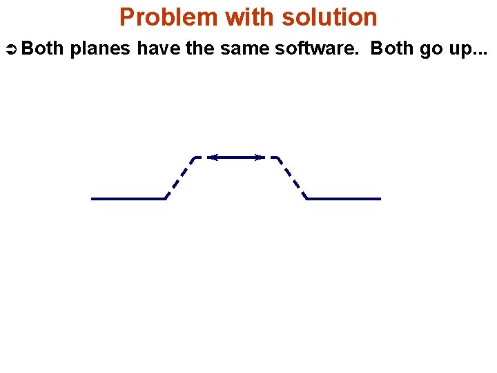 Problem with solution Ü Both planes have the same software. Both go up. .