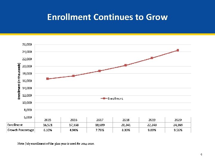 Enrollment Continues to Grow Note: July enrollment of the plan year is used for