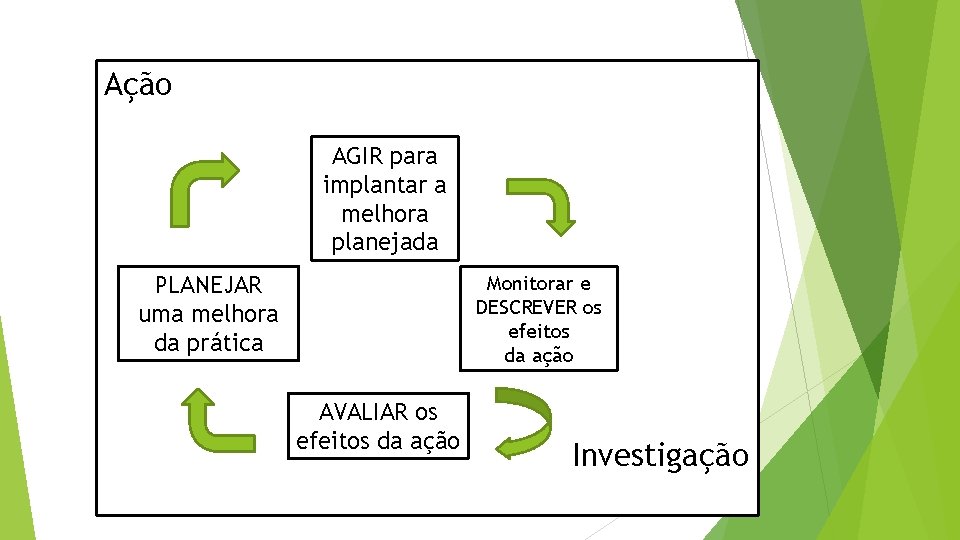 Ação AGIR para implantar a melhora planejada Monitorar e DESCREVER os efeitos da ação