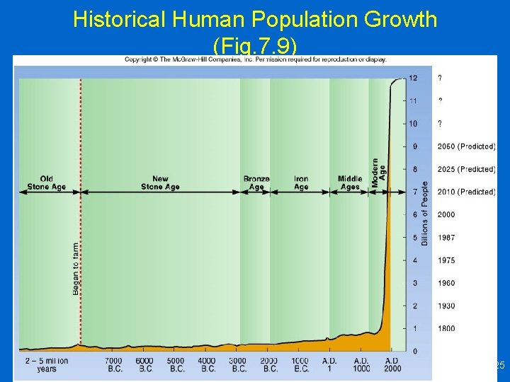 Historical Human Population Growth (Fig. 7. 9) 25 
