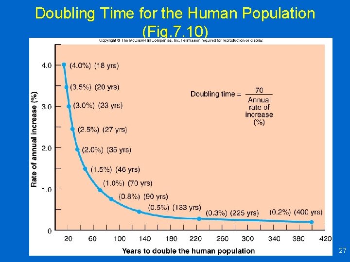 Doubling Time for the Human Population (Fig. 7. 10) 27 