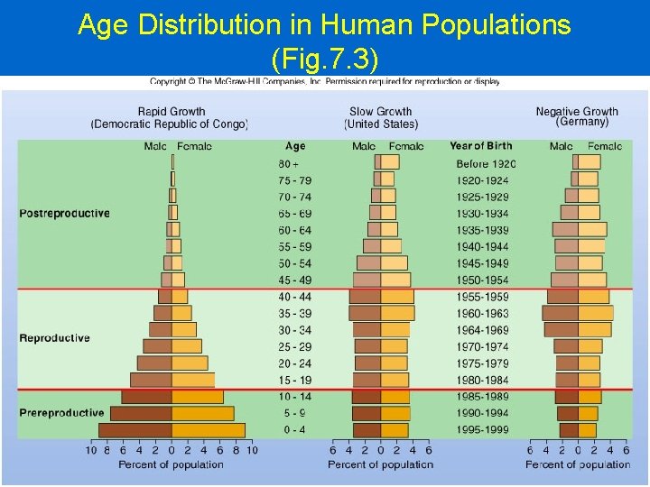 Age Distribution in Human Populations (Fig. 7. 3) 7 