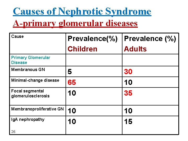 Causes of Nephrotic Syndrome A-primary glomerular diseases Cause Prevalence(%) Prevalence (%) Children Adults Primary