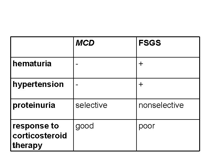 MCD FSGS hematuria - + hypertension - + proteinuria selective nonselective response to corticosteroid