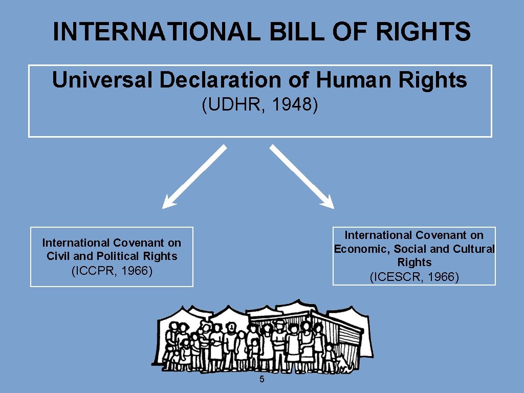 INTERNATIONAL BILL OF RIGHTS Universal Declaration of Human Rights (UDHR, 1948) International Covenant on