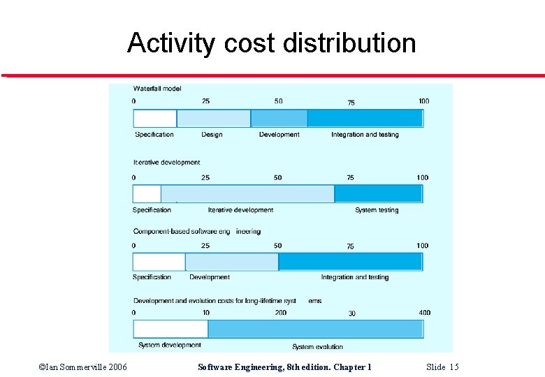 Activity cost distribution ©Ian Sommerville 2006 Software Engineering, 8 th edition. Chapter 1 Slide