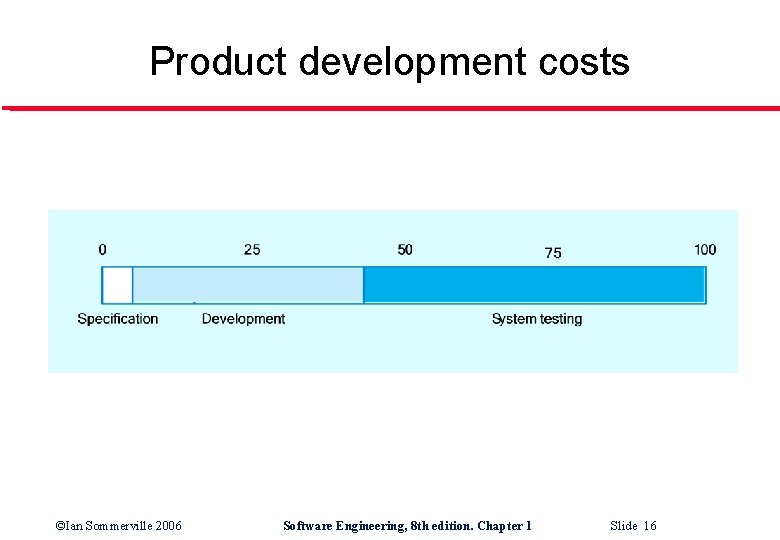 Product development costs ©Ian Sommerville 2006 Software Engineering, 8 th edition. Chapter 1 Slide