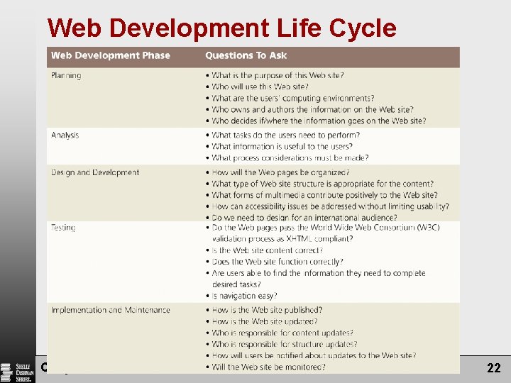 Web Development Life Cycle Chapter 1: Introduction to HTML 22 