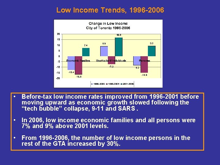 Low Income Trends, 1996 -2006 • Before-tax low income rates improved from 1996 -2001