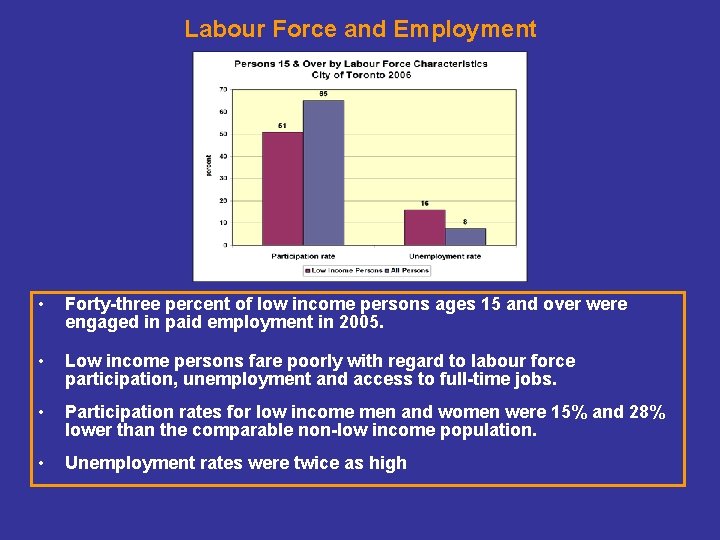 Labour Force and Employment • Forty-three percent of low income persons ages 15 and