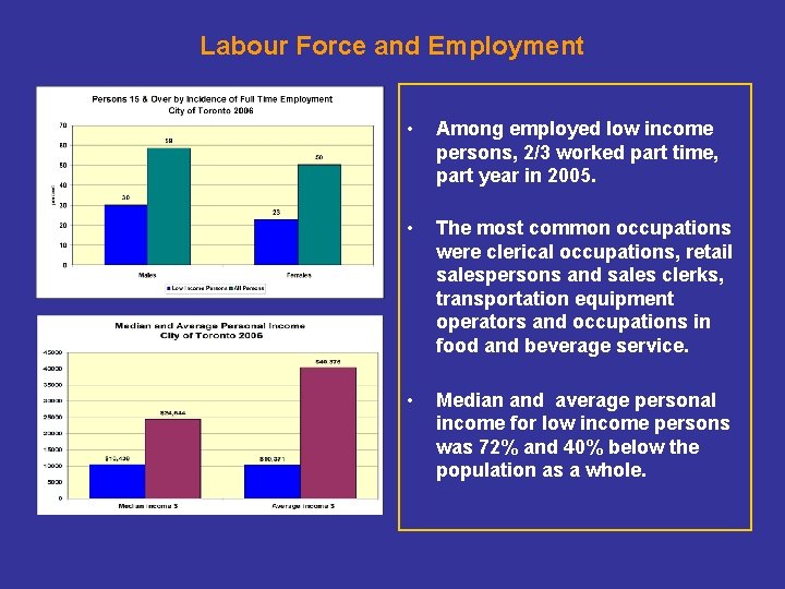 Labour Force and Employment • Among employed low income persons, 2/3 worked part time,