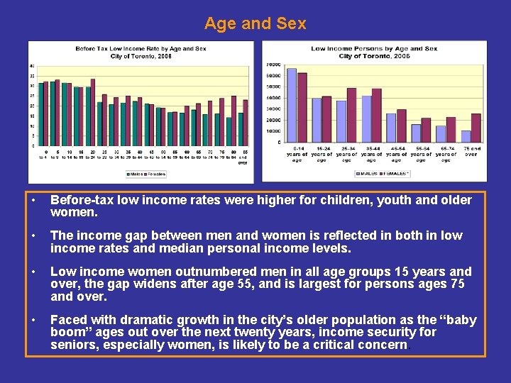 Age and Sex • Before-tax low income rates were higher for children, youth and