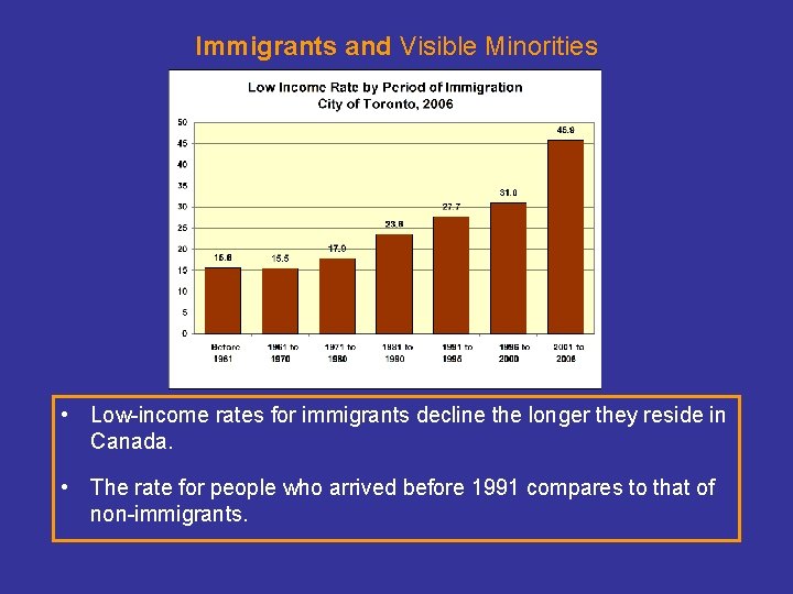 Immigrants and Visible Minorities • Low-income rates for immigrants decline the longer they reside