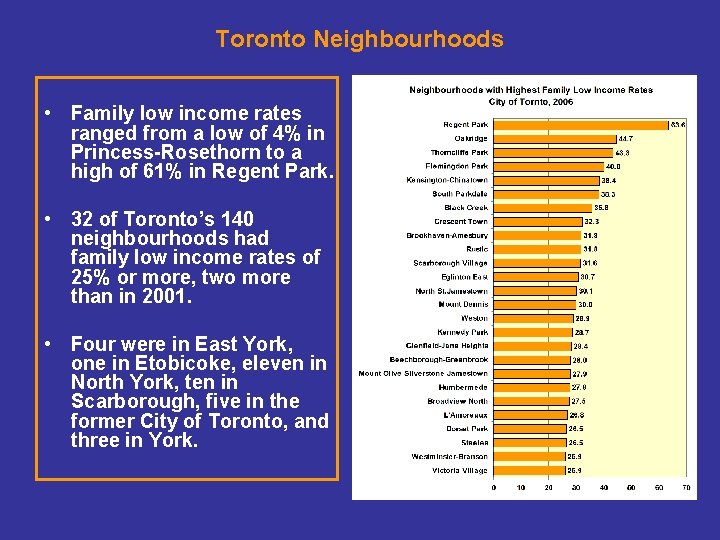 Toronto Neighbourhoods • Family low income rates ranged from a low of 4% in