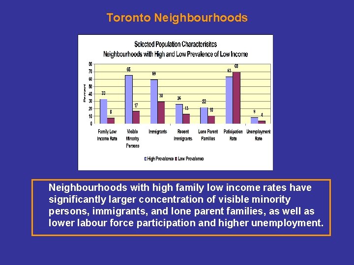 Toronto Neighbourhoods with high family low income rates have significantly larger concentration of visible