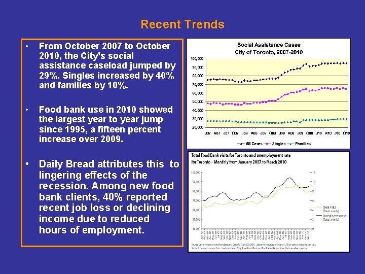 Recent Trends • From October 2007 to October 2010, the City’s social assistance caseload