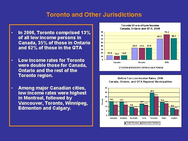 Toronto and Other Jurisdictions • In 2006, Toronto comprised 13% of all low income