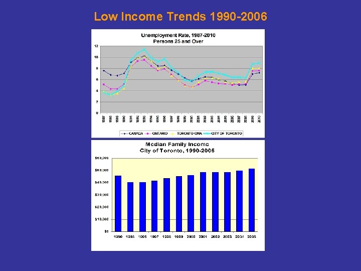 Low Income Trends 1990 -2006 