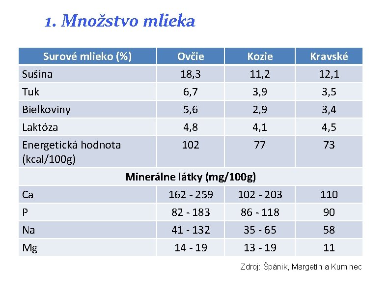 1. Množstvo mlieka Surové mlieko (%) Sušina Tuk Bielkoviny Laktóza Energetická hodnota (kcal/100 g) 1. Množstvo mlieka Surové mlieko (%) Sušina Tuk Bielkoviny Laktóza Energetická hodnota (kcal/100 g)