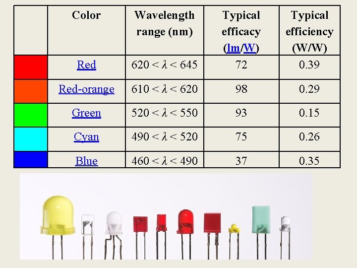 Color Wavelength range (nm) 620 < λ < 645 Typical efficacy (lm/W) 72 Typical